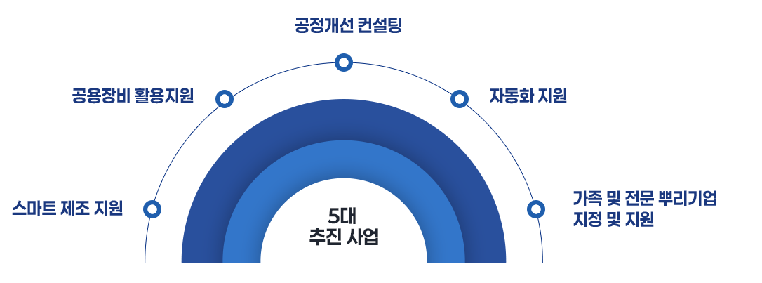 5대 중점 추진 사업 : 공용장비 활용지원,공정개선 컨설팅, 자동화 지원,스마트 제조 지원,가족뿌리기업 및 전문뿌리기업 지정 및 지원 