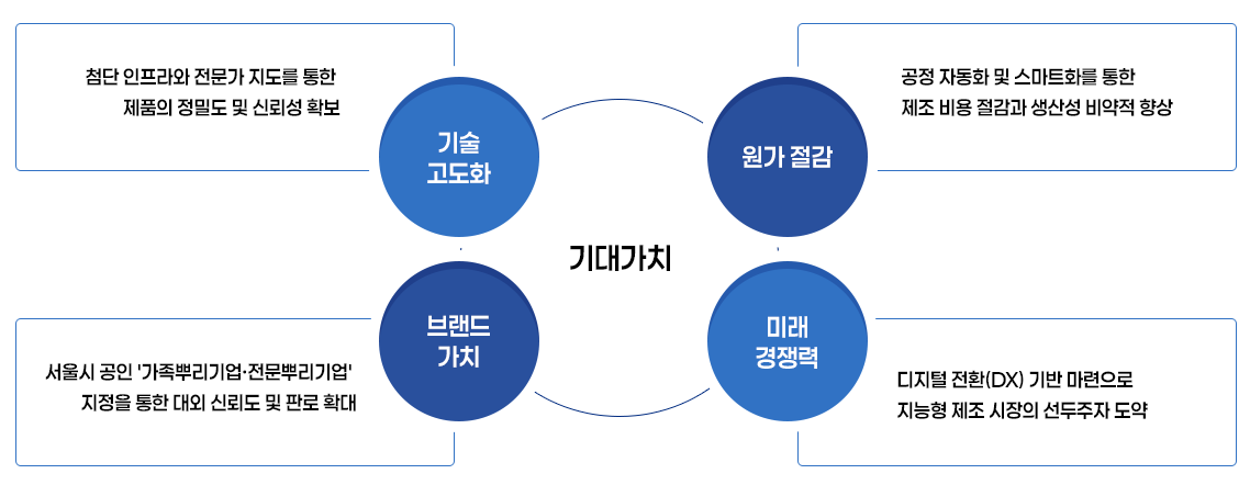 기대효과 : 자세한 내용은 아래에서 설명