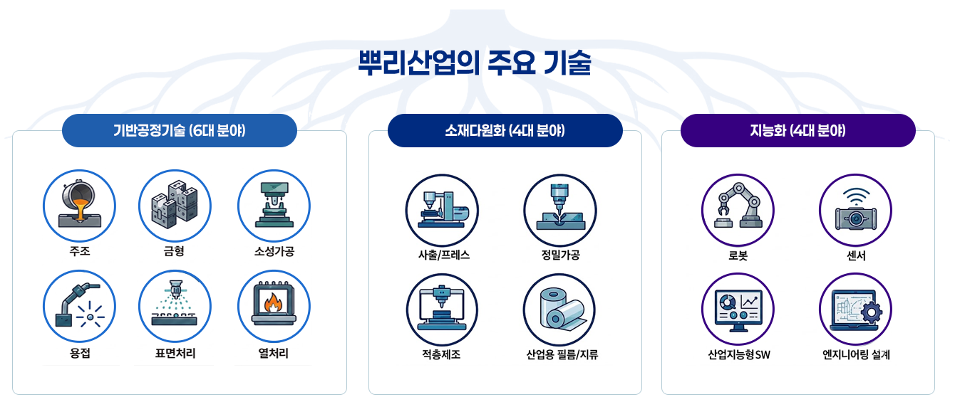 뿌리산업의 주요 기술 - 기반공정기술(6대 분야) / 소재다원화 (4대) / 지능화 (4대분야) : 자세한 분야는 아래참조